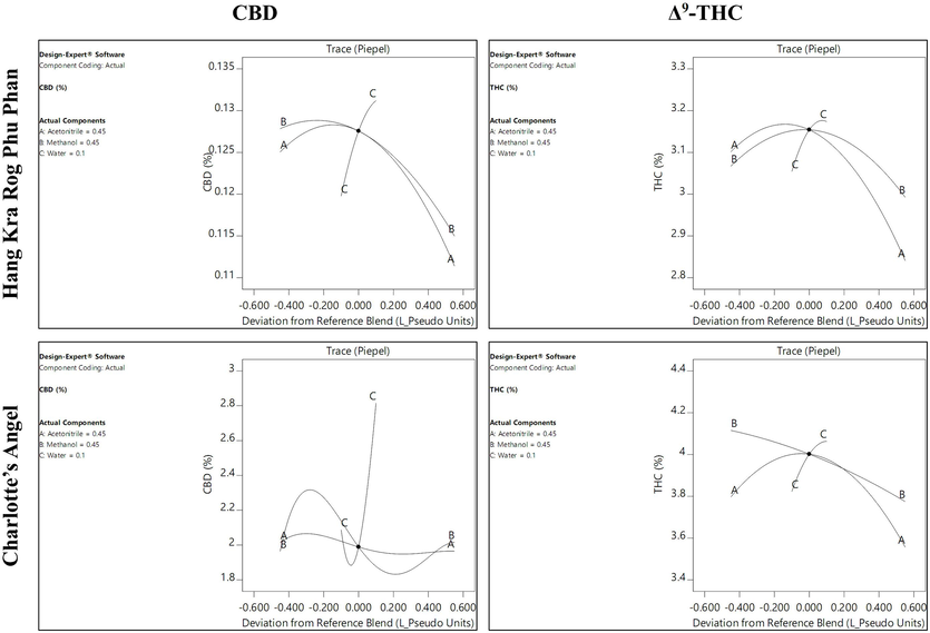 Trace (Piepel) plots illustrating how the solvent ratio affects the CBD and Δ9-THC contents of cannabis inflorescence samples from the Hang Kra Rog Phu Phan and Charlotte’s Angel cultivars. The volume ratio of acetonitrile, methanol, and water was set at 0.45, 0.45, and 0.1, respectively.