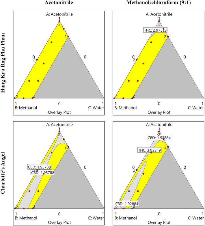 Design spaces illustrating the solvent systems used to prepare cannabis inflorescence samples from the Hang Kra Rog Phu Phan and Charlotte’s Angel cultivars. The yellow area represents the CBD and Δ9-THC contents, which were superior to those obtained using acetonitrile (recommended in the THP) or the methanol:chloroform mixture (9:1; recommended by the UNODC).