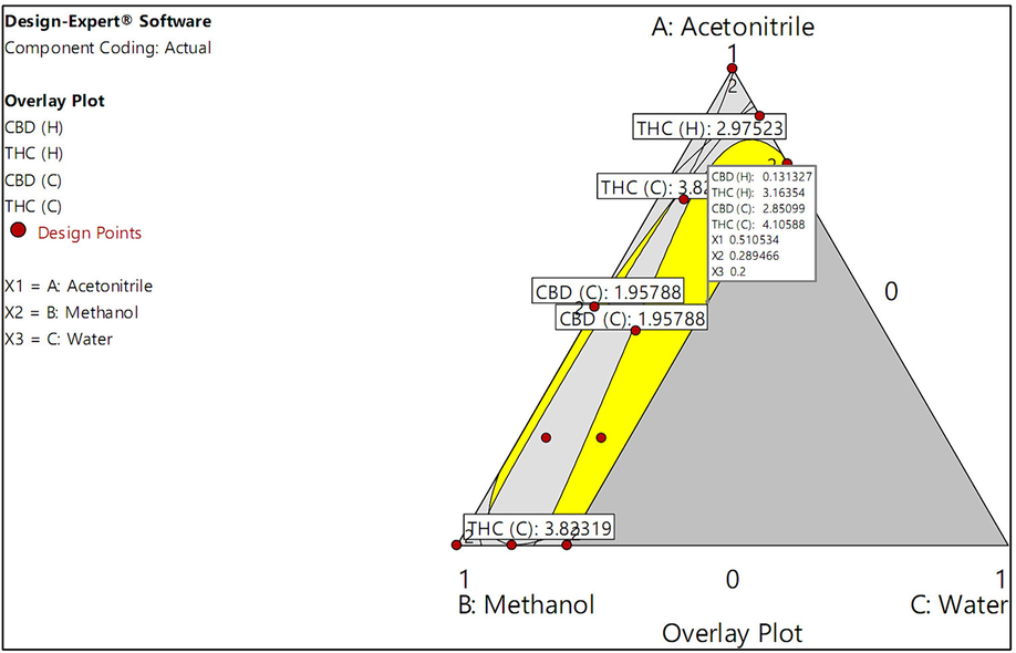 Design spaces illustrating the solvent systems used to prepare cannabis inflorescence samples from the Hang Kra Rog Phu Phan and Charlotte’s Angel cultivars. The yellow area represents the CBD and Δ9-THC contents, which were simultaneously superior to those obtained using acetonitrile (recommended in the THP) and the methanol:chloroform mixture (9:1; recommended by the UNODC). The flag indicates the optimal solvent system (acetonitrile, methanol, and water at a volume ratio of 0.511:0.289:0.200) and its predicted values for use in the verification step.