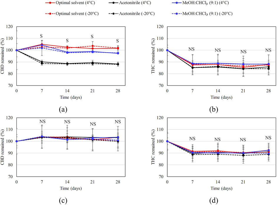 Optimization of the solvent system used to prepare cannabis ...