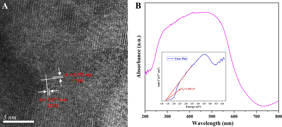 The HRTEM image (A) and the UV–vis DRS spectrum (B) of magnetic α-Fe2O3/Fe3O4 heterogeneous nanosheets.