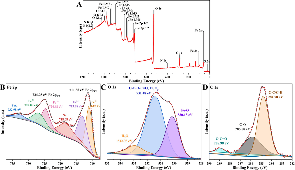 The XPS survey (A) and Fe 2p (B), O 1s (C), and C 1s (D) core-level spectra of magnetic α-Fe2O3/Fe3O4 heterogeneous nanosheets.