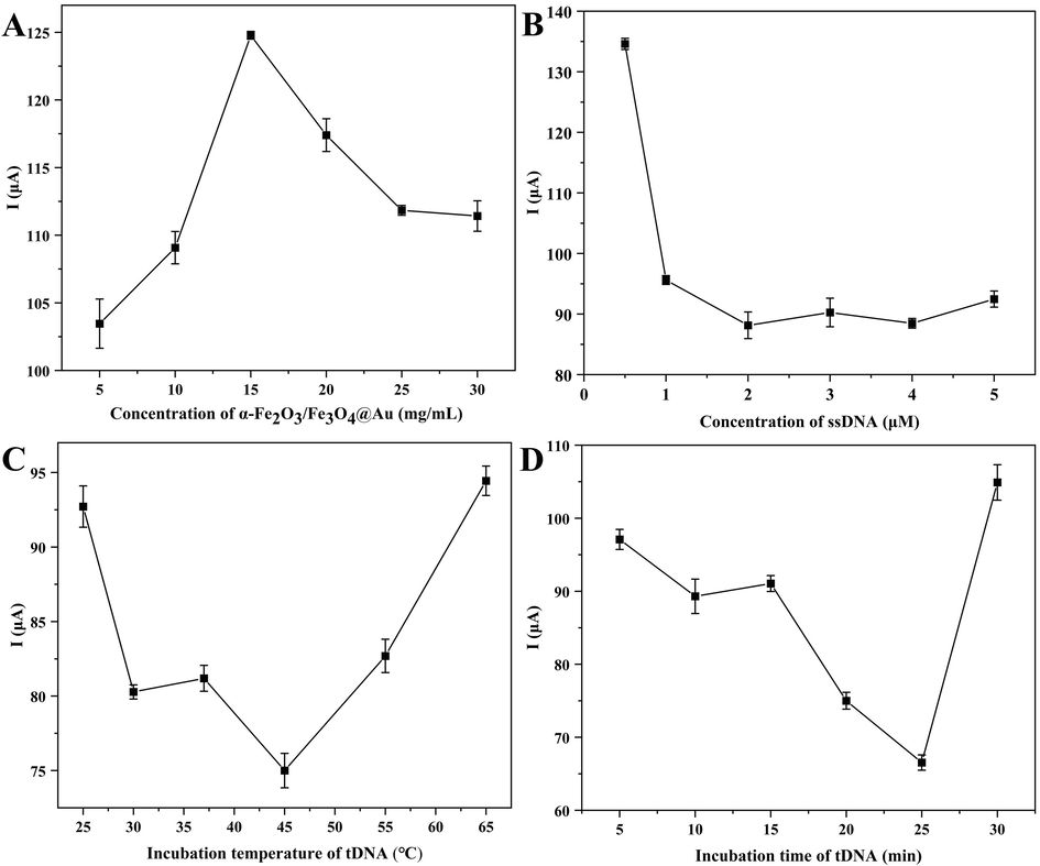 Optimization of the concentrations of α-Fe2O3/Fe3O4@Au (A) and ssDNA (B), incubation temperature (C) and time (D) of tDNA.