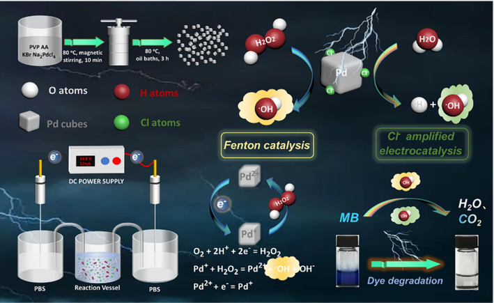 Schematic mechanism of Pd cubes realizing electro-driven catalysis for synergistic Fenton catalytic degradation of MB dyes.