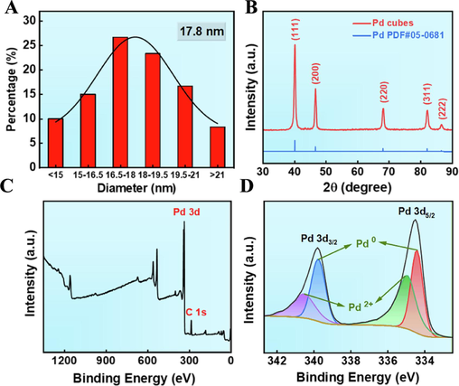 Representation of Pd cubes. (A) Particle size distribution curve of Pd cubes. (B) XRD pattern. (C, D) XPS analysis.