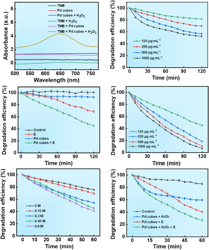 Degradation efficiency of MB by Pd cubes. (A) UV–vis absorption spectrum of TMB under different conditions (Concentration of Pd cubes: 125 μg mL−1, H2O2: 1.25 %, TMB: 200 mM). (B) Effect of different concentrations of Pd cubes as Fenton catalysts on MB degradation efficiency (Concentration of H2O2: 1.25 %, MB: 100 mg/L). (C) Degradation efficiency of MB under different control groups (Concentration of Pd cubes: 125 μg mL−1, MB: 100 mg/L, Cl−: 0.6 M). (D) Efficiency of electro-driven catalytic degradation of MB at different concentrations of Pd cubes (Concentration of MB: 100 mg/L, Cl−: 0.6 M). (E) Degradation efficiency of MB at different concentrations of Cl− (Concentration of Pd cubes: 1000 μg mL−1, MB: 100 mg/L). (F) Degradation efficiency of MB under different catalytic systems (Concentration of Pd cubes: 1000 μg mL−1, H2O2: 1.25 %, MB: 100 mg/L, Cl−: 0.6 M).