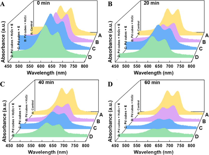 UV–vis absorption spectrum of MB in four catalytic degradation systems at different moments. (A-D) UV–vis absorption spectrum at 0, 20, 40, and 60 min.