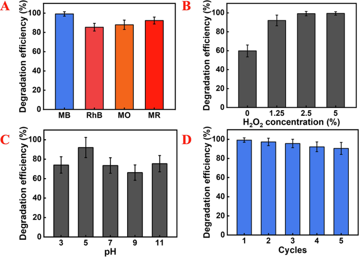 The effect of reaction conditions on the degradation efficiency of MB by Pd cubes (Concentration of Pd cubes: 1000 μg mL−1, MB: 100 mg/L, Cl−: 0.6 M). (A) pH value (Concentration of H2O2: 1.25 %). (B) H2O2 concentration (pH = 5). (C) Degradation of dye contaminant (Concentration of H2O2: 2.5 %, pH = 5). (D) Reuse of Pd cubes for dye degradation (Concentration of H2O2: 2.5 %, pH = 5).