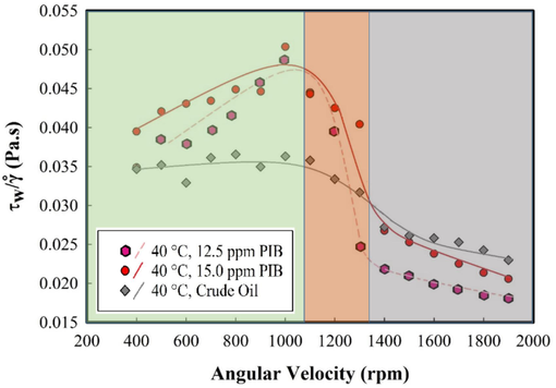 The ratio of wall shear stress to shear rate versus angular velocity for crude oil in the absence and presence of PIB.