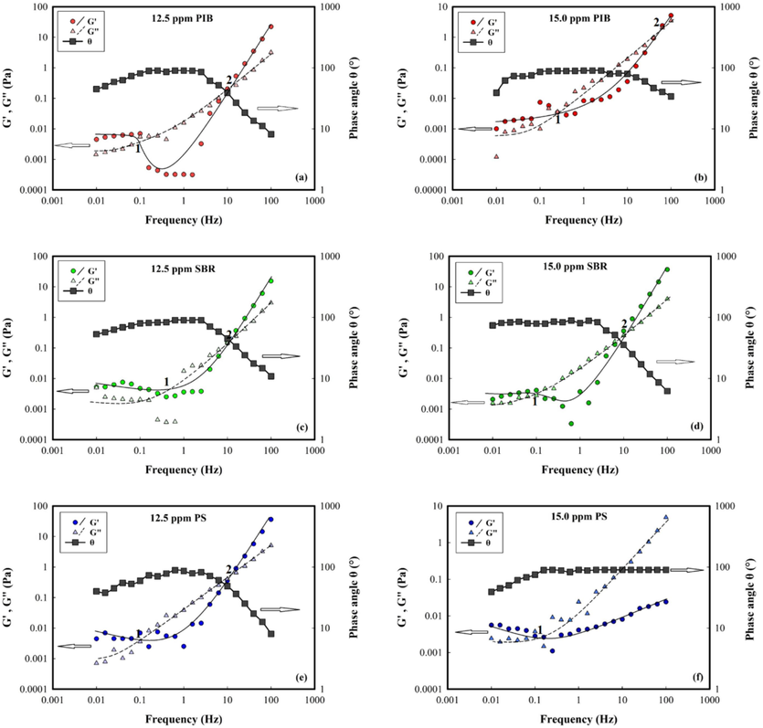 Storage modulus, loss modulus, and phase angle versus frequency at 25 °C for polymer-containing crude oil samples a) 12.5 ppm PIB, b) 15.0 ppm PIB, c) 12.5 ppm SBR, d) 15.0 ppm SBR, e) 12.5 ppm PS, and f) 15 ppm PS.