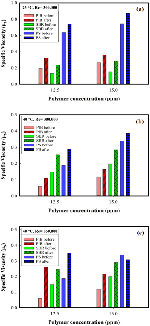 Specific viscosity for different crude oil samples before and after applying the torque a) at 25 °C and Re = 300,000, b) at 40 °C and Re = 300,000, and c) at 40 °C and Re = 350,000.