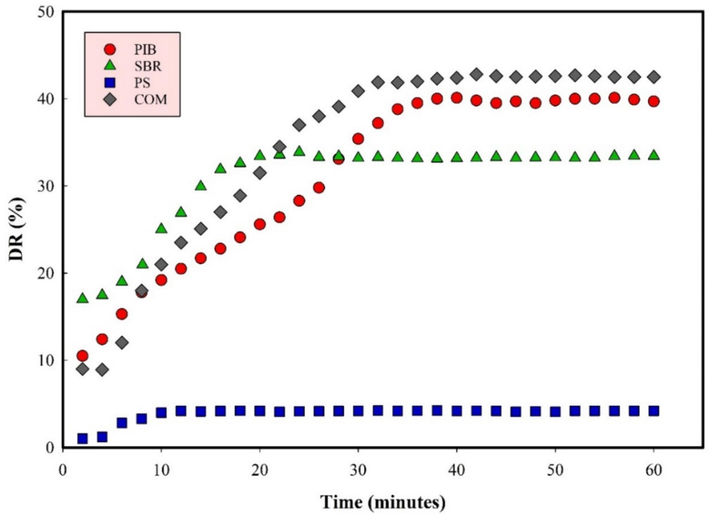 The drag reduction measured over 1 h for crude oil containing 15.0 ppm of each polymer at 25 °C and Re = 300,000.