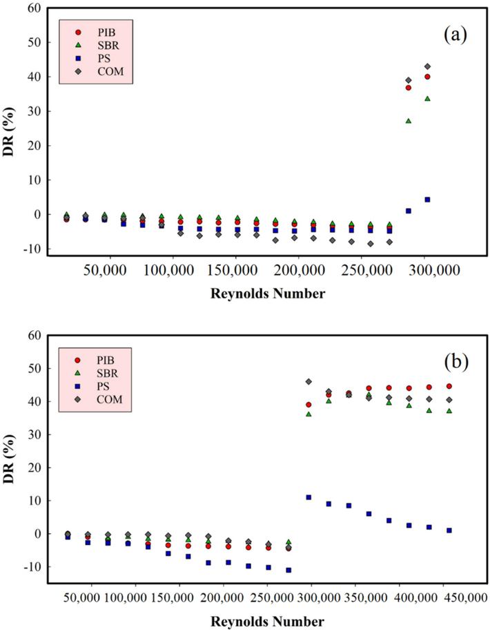 Drag reduction versus Reynolds number from laminar to fully turbulent flows for crude oil samples containing 15.0 ppm of each polymer at a) 25 °C and b) 40 °C.
