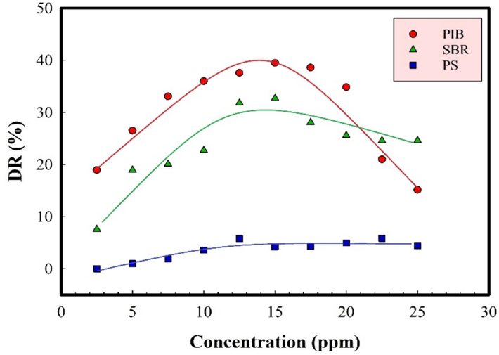 Drag reduction versus polymer concentration in the range of 2.5 to 25 ppm at 25 °C and Re = 300,000.