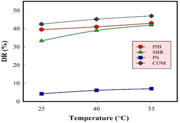 Drag reduction versus temperature for crude oil containing 15.0 ppm of each polymer at Re = 300,000.