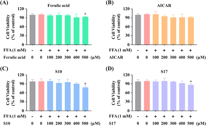 Effects of S10 and S17 on viability of FFA-stimulated HepG2 cells. Cells were exposed to FA with the indicated concentrations (A), AICAR (B), S10 (C), and S17 (D) in the absence or presence of FFA (1 mM, OA: PA = 2:1) for 24 h. Cell viability was assessed through the MTT assay. The data, derived from three independent experiments, are presented as mean ± SD. * P < 0.05 versus the control group.