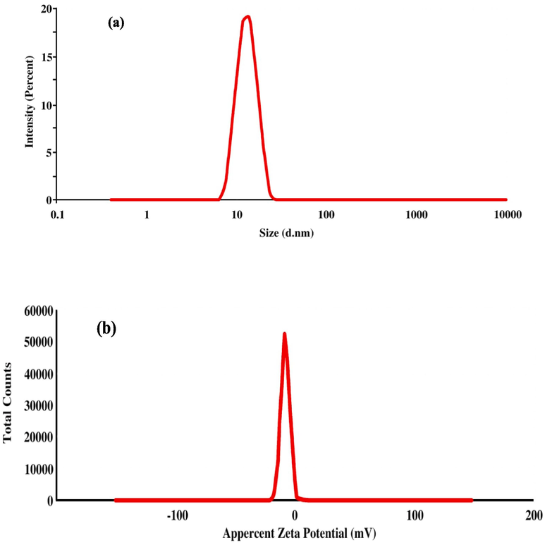 (a) Particle size, zeta potential, and the (b) Polydispersity index of the solution prepared to form the membrane.