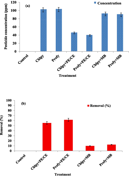 Byproducts extract (FE-CE) impact on reducing pesticide residues: (a) Pesticide reduction in concentration, (b) Pesticide removal ratio. FE: Fenugreek extract; CE: black cumin extract; Chlpy: chlorpyrifos; Profy:profenofos; MB: Membrane free of the extracts.