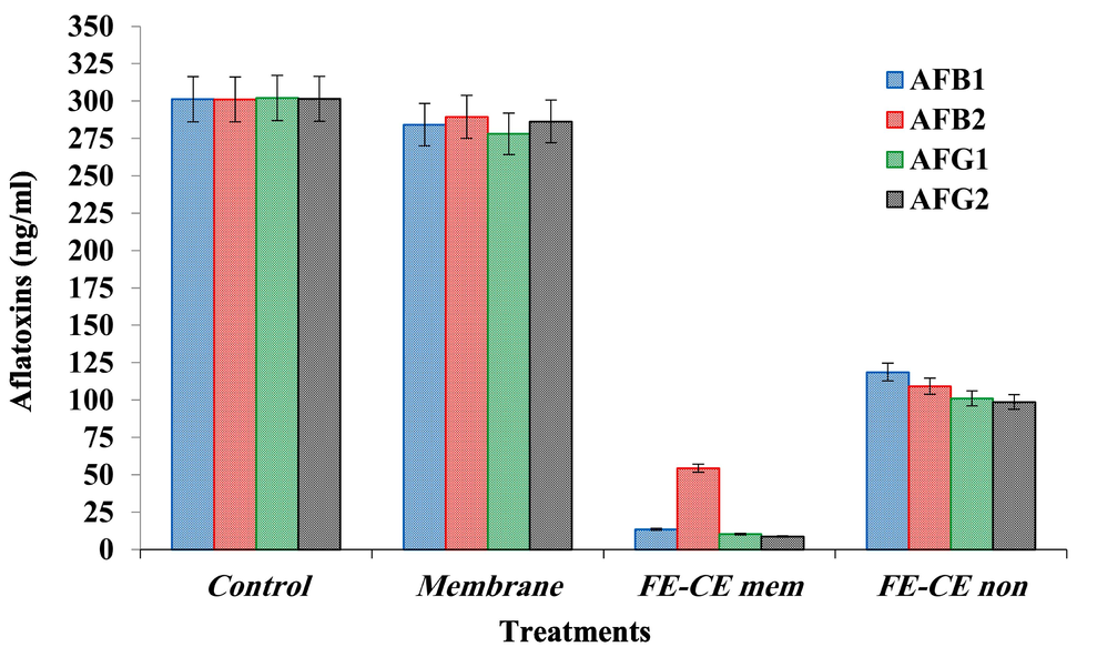 Byproduct extract (FE-CE) impact to degrade Aflatoxins (AFB1; AFB2; AFG1; AFG2) from the simulated solution contained spiked concentration. AFB1: aflatoxin B1; AFB2: aflatoxin B2; AFG1: aflatoxin G1; AFG2: aflatoxin G2. FE: fenugreek extract; CE: black cumin extract; FE-CE mem: extracts (1:1) loaded on membrane; FE-CE non: crude extracts (1:1) without membrane. The group of column with different asterisk number are significantly different.