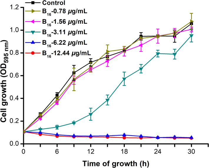 Growth curve of Xoo treated with molecule B16 at 0, 0.78, 1.56, 3.11, 6.22 and 12.44 μg/mL, respectively.