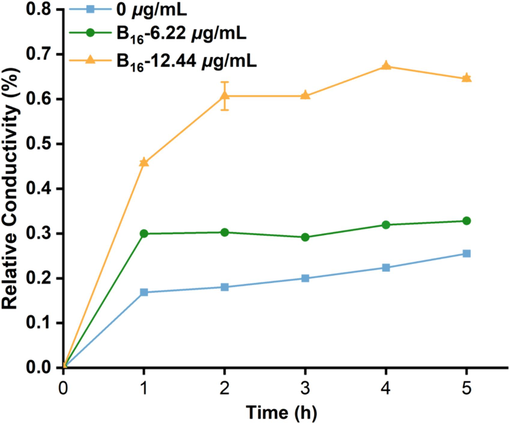 Relative conductivity of Xoo treated with B16 at different concentrations of 0, 6.22 and 12.44 μg/mL, respectively.