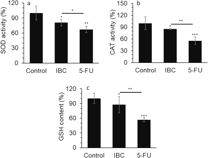 (a) Effect of IC50 concentration of IBC (35 µM) or 35 µM 5-FU on SOD activity of the LoVo cancer cells after 24 h. (b) Effect of IC50 concentration of IBC (35 µM) or 35 µM 5-FU on CAT activity of the LoVo cancer cells after 24 h. (c) Effect of IC50 concentration of IBC (35 µM) or 35 µM 5-FU on GSH content of the LoVo cancer cells after 24 h. Data are shown as mean ± SD (n = 3). * p < 0.05, ** p < 0.01, *** p < 0.001.