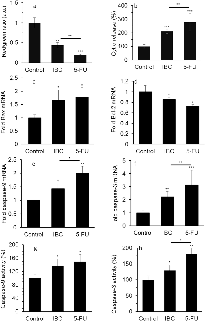 Effect of IC50 concentration of IBC (35 µM) or 35 µM 5-FU on (a) MMP loss, (b) release of Cyt c, (c) expression of Bax mRNA, (d) expression of Bcl-2 mRNA, (e) expression of caspase-9 mRNA, (f) expression of caspase-3 mRNA, (g) caspase-9 activity, and (h) caspase-3 activity of the LoVo cancer cells after 24 h. Data are shown as mean ± SD (n = 3). * p < 0.05, ** p < 0.01, *** p < 0.001.