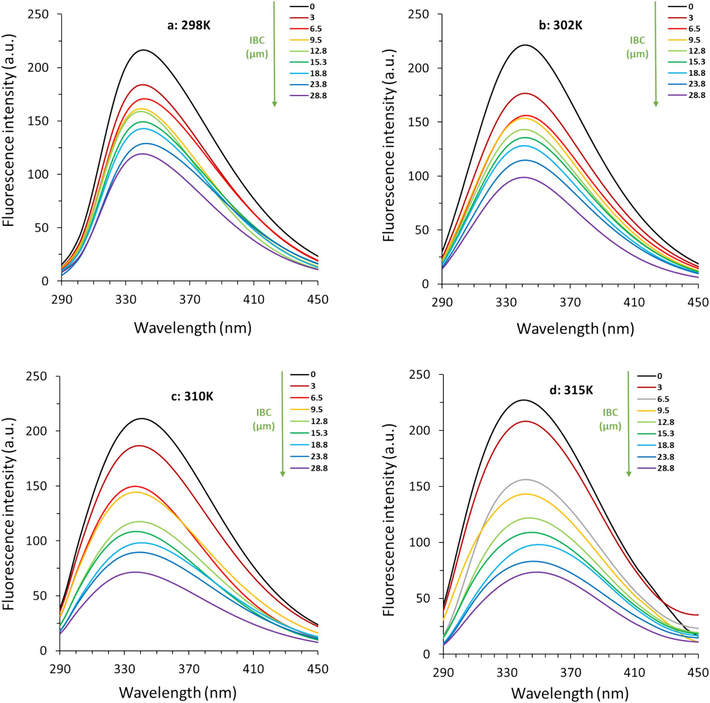 Effect of various concentrations of IBC on fluorescence quenching of survivin at four different temperatures of (a) 298 K, (b) 302 K, (c) 310 K, and (d) 315 K.