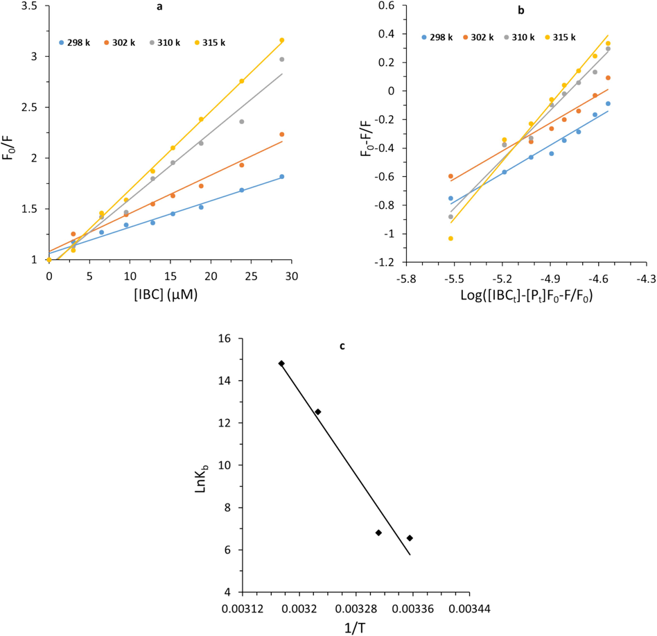 (a) Stern-Volmer plots, (b) modified stern-Volmer plots, and (c) Van’t Hoff plots of survivin-IBC complex.