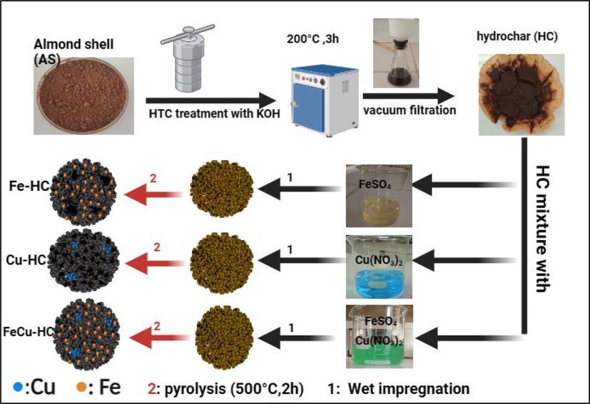 Schematic illustration of the preparation of Fe-HC, Cu-HC and Fe/Cu-HC.