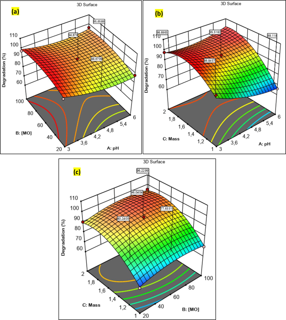 3D response surface plots illustrating the impact of the three variables studied on the efficiency of methyl orange degradation by a heterogeneous Fenton reaction with the Fe/Cu-HC catalyst. (For interpretation of the references to color in this figure legend, the reader is referred to the web version of this article.)