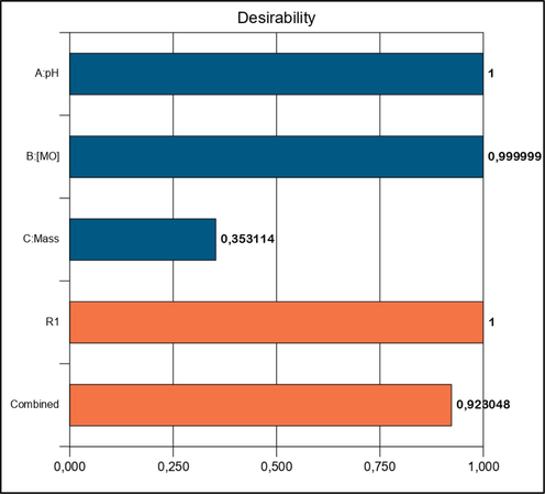 Optimization desirability function.