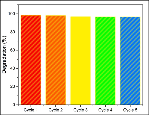 Methyl Orange degradation efficiency (%) through consecutive cycles in heterogeneous Fenton reaction with Fe/Cu-HC. Reaction conditions. [MO] = 100 mg. l−1, Catalyst mass = 1.65 g.l−1, [H2O2] = 4 mM, pH = 6, T = 35 °C, t = 60 min. (For interpretation of the references to color in this figure legend, the reader is referred to the web version of this article.)