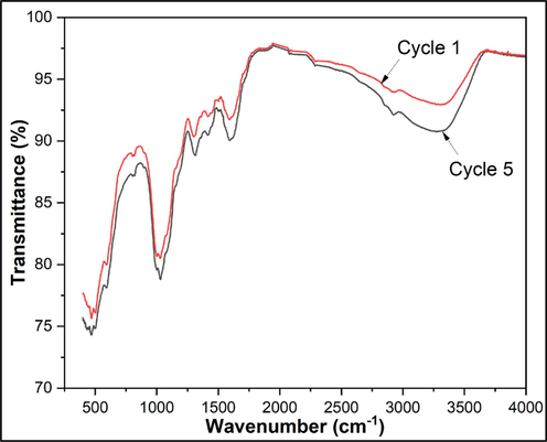 FTIR spectra of Fe/Cu-HC for cycle 1 and cycle 5.