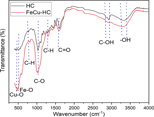 FTIR spectra of virgin hydrochar, Iron-Copper Co-doped hydrochar (Fe/Cu-HC).