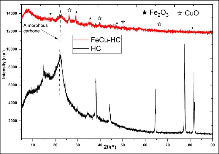 XRD patterns of virgin HC and co-doped HC with iron and copper Fe/Cu-HC.