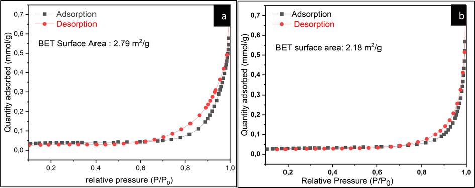 N2 physisorption isotherms for (a) HC, (b) co-doped Fe/Cu-HC catalysts.