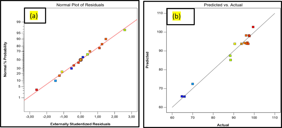 Representation of normalized residues (a) and comparison between predicted and actual model values (b) for the degradation of MO by a heterogeneous Fenton reaction using the Fe/Cu-HC catalyst.