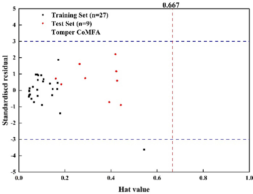 The applicability domain detection of the Topomer CoMFA model.