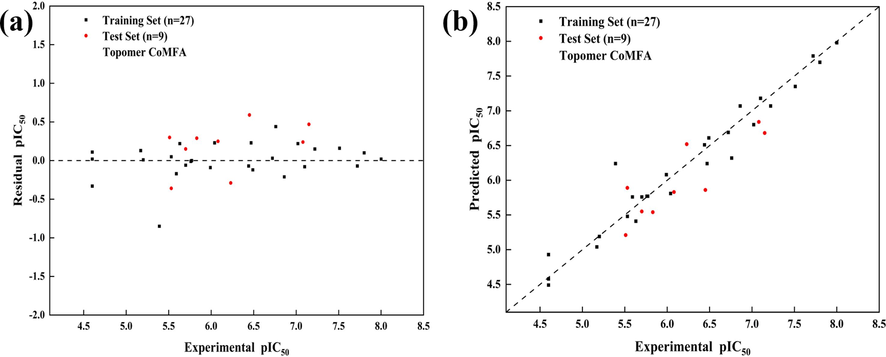 The prediction errors of the results (a); The linear regression fitting of the predicted results (b).