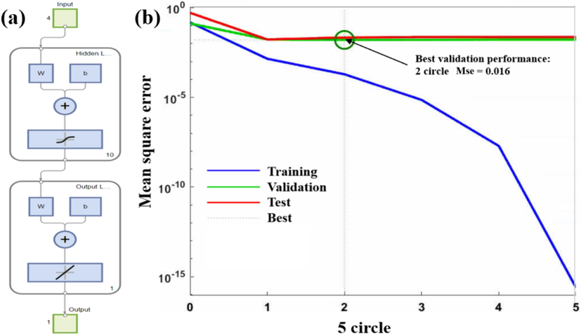 The neural network training model process (a); The optimal training circles (b).