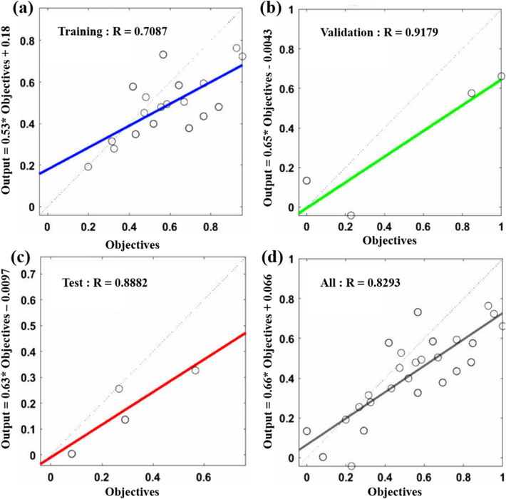 Optimal training model (a); Optimal validation model (b); Optimal test model (c); Optimal neural network model (d).