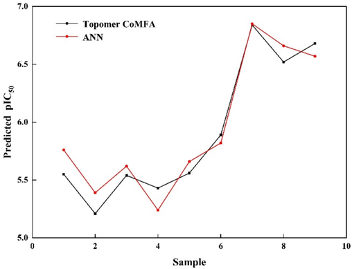 The fitting results of the Topomer CoMFA model and ANN model.