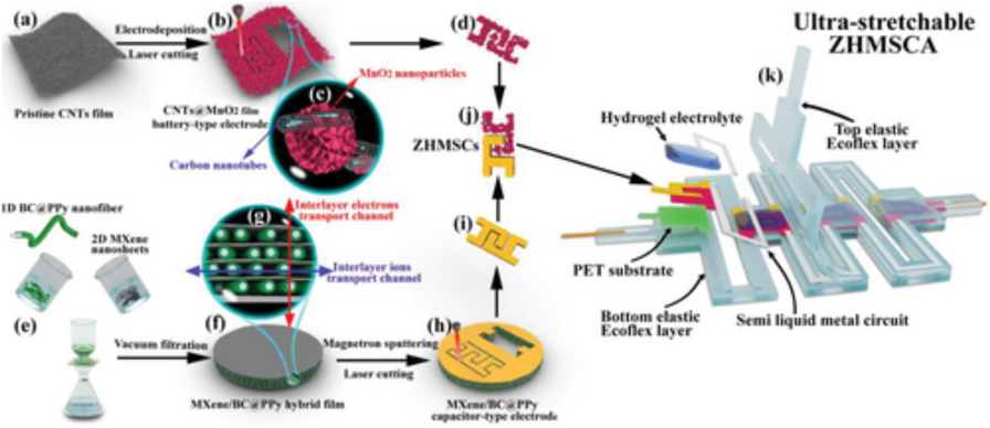 An illustration of the ZHMSCA's ultra-stretchable production process (a) A pure carbon nanotube (CNT) film with randomly oriented carbon nanotubes; (b) MnO2 nanoparticles electrodeposited on the CNTs film surface towards the CNTs@MnO2 hybrid film, which was then laser-cut into an interdigital CNTs@MnO2 battery-type electrode; (e) Following vacuum filtration, a blend of two-dimensional MXene nanosheets and one-dimensional BC@PPy nanofibers was generated; (f) MXene/BC@PPy hybrid film, which was then laser-cut into an electrode that resembled an interdigital capacitor; (j) ZHMSC was assembled; (k) The zoomed schematic diagrams of the microstructure; the ultra-stretchable ZHMSCA's decomposition diagram (c, g) (Cheng et al., 2021).