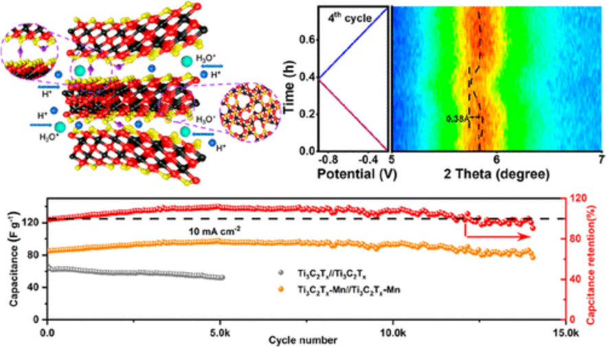 Porous MXene with metal ion induction in all solid states for flexible SCs, Xu et al. (Xu et al., 2023).