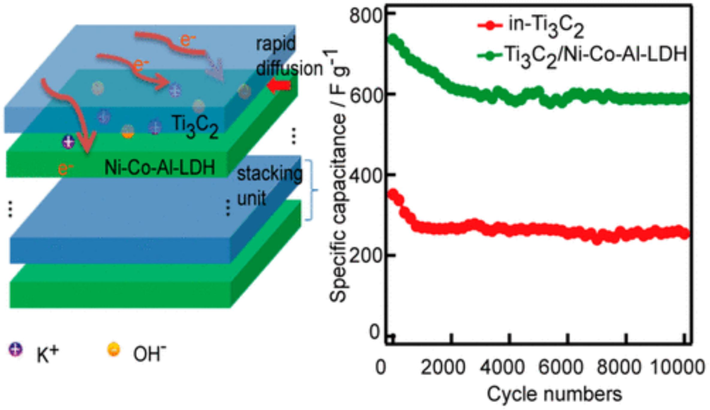 Heterostructures at the molecular level built for all–flexible SCs from Ni–Co–Al layered double-hydroxide nanosheets and titanium carbide MXene (Zhao et al., 2018).