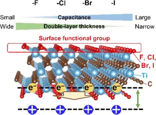 Relationship between the surface functional groups and electric double-layer structure of the MXene electrode (Shimada et al., 2022).