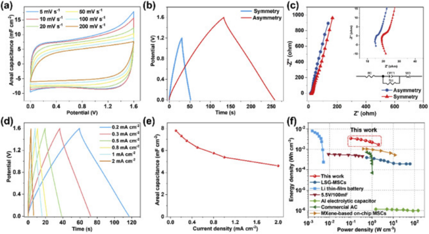 The single-chip MSC based on MXene and its high-voltage electrochemical characteristics. The ones displayed are these ones: (a) CV curves at the scan rates varying from 5 to 200 mV s−1; (b) GCD curves comparison of the asymmetric on-chip MSCs and the symmetric on-chip MSCs at 100 μA cm−2; (c) The Nyquist plots and the fitted equivalent circuit; (d) GCD curves at different current densities; (e) The calculated areal capacitances; (f) The Ragone plots of the device.s (Xie et al., 2020).