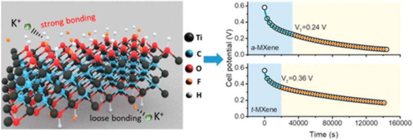 Regulating and examining MXene-Based Ti3C2Tx SCs' self-discharge behavior (Wang et al., 2020).