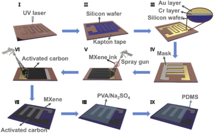 For high-voltage on-chip MSCs, the cutting-spraying method is based on silicon wafers and MXene. A simple cold laser cutting and spraying procedure was utilized to create the asymmetric on-chip MSCs using the AC positive electrode and Ti3C2Tx negative electrode. Additionally, a thin layer of polydimethylsiloxane (PDMS) was applied to the entire device using an enhanced mold-assisted forming technique (Xie et al., 2020).